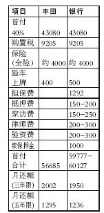 建行汽车贷款利率是多少