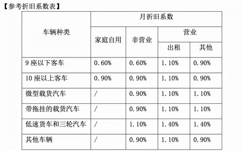 汽车折旧年限最低多少天