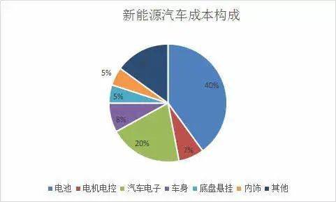 智能汽车成本占比多少