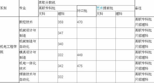 汽车专业录取线多少分