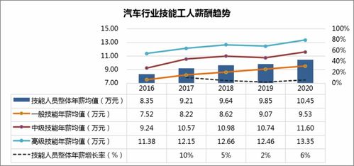 汽车分析员工工资多少