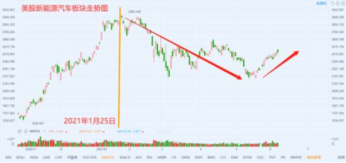 美国新能汽车股价多少