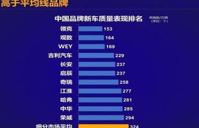国产车质量排名第一,国产车质量排名第一轿车
