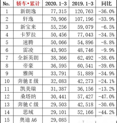 2020轿车销量排行榜表格,2020轿车销量总排行榜