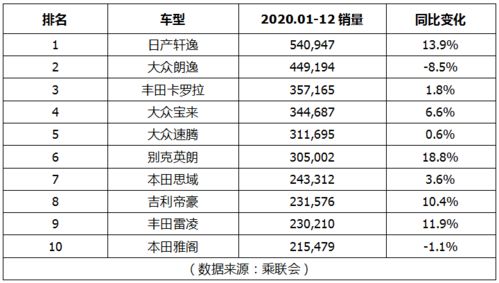 2020年度轿车销量排行榜前十名有哪些,2020年全年轿车销量排行