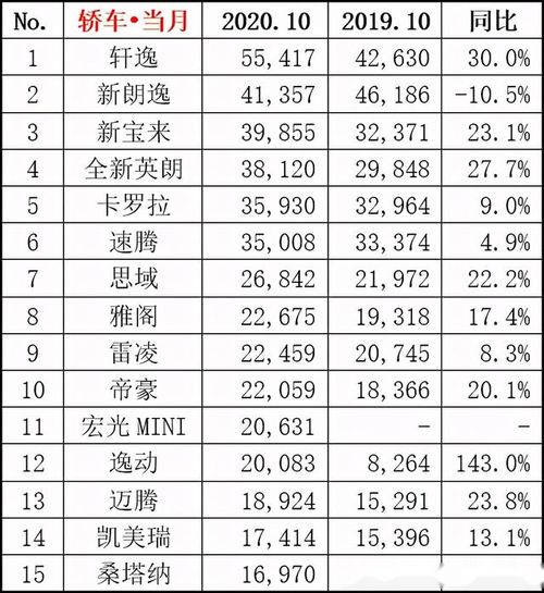 2020轿车销量排行榜完整,2020年轿车销量排行榜前十名