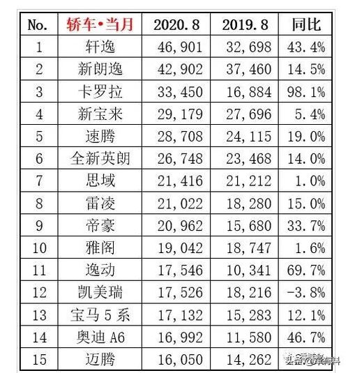 2020轿车销量排行榜完整榜单,2020轿车销量排行榜表
