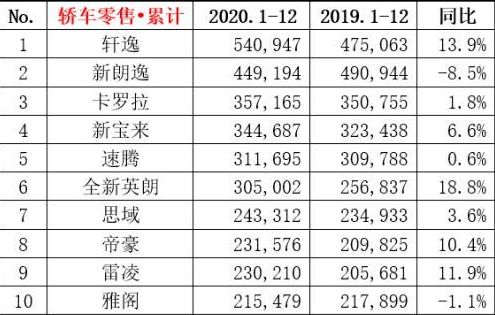 2020年度轿车销量排行榜前十名车型图片,2020年轿车销量排行榜完整版出炉了
