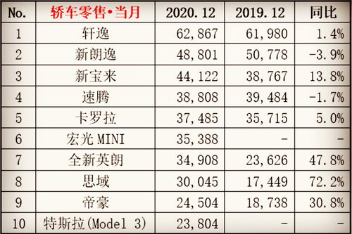 全国汽车销量排名前十,全国汽车销量排名前十的车