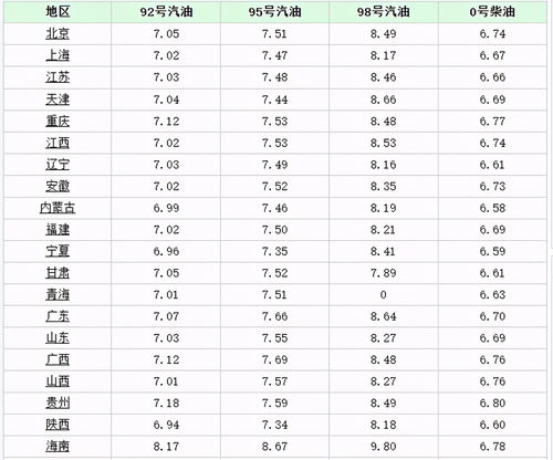 8月23日油价调整新消息,10月24日油价调整