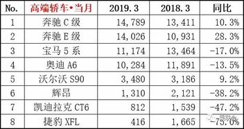 汽车销量排行榜2023年3月,汽车销量排行榜2023年3月乘联会