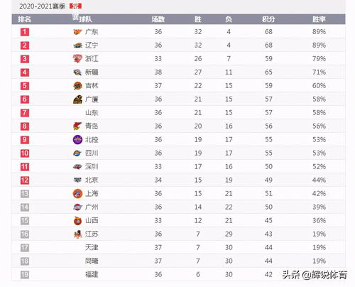 cba最新积分榜,cba最新积分榜北京北控
