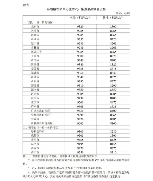 明天油价95汽油下调,明天油价95汽油下调时间表最新品明天油价是升还是降