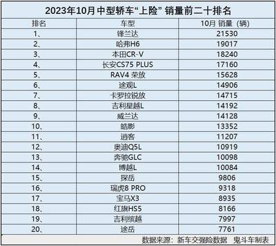 suv销量排行榜2023,全球suv销量排行榜2023