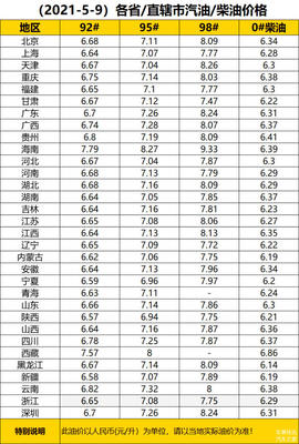 最新油价调整日,最新油价调整日历
