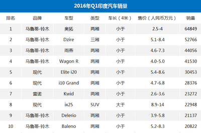 小型两厢车排名前10名,小型两厢车排名前10名品牌
