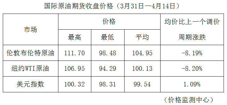 下一个汽油调价日,2023年下一个汽油调价日