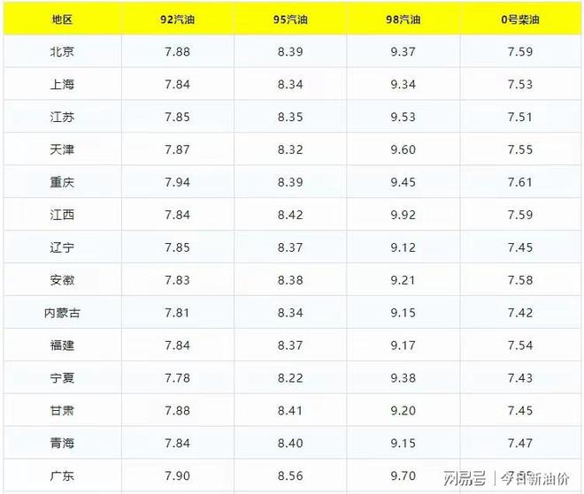 中国石油价格表最新价格,中国石油价格表最新价格2023年