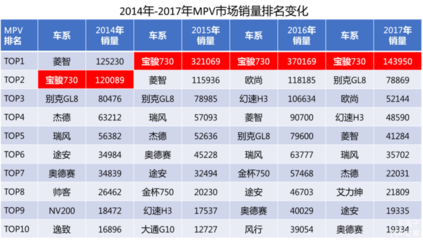 七座车mpv排行榜前十名,七座车mpv排行榜前十名图片