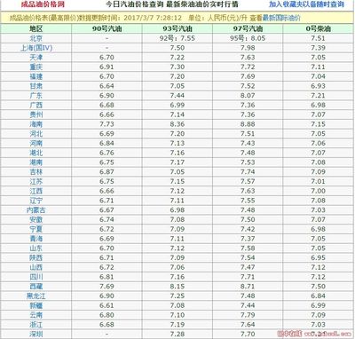 现在油价最新消息,下一轮油价调整日,是涨,还是下调