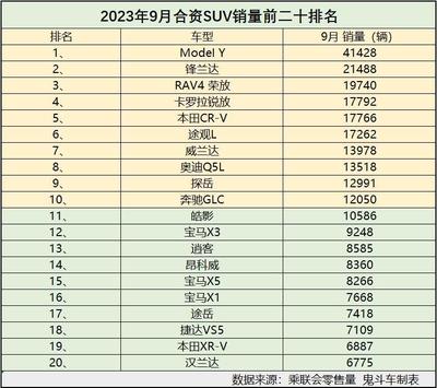 合资suv销量排行榜,合资suv销量排行榜2021