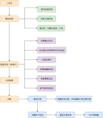 二手车过户流程详细步骤,二手车过户代办