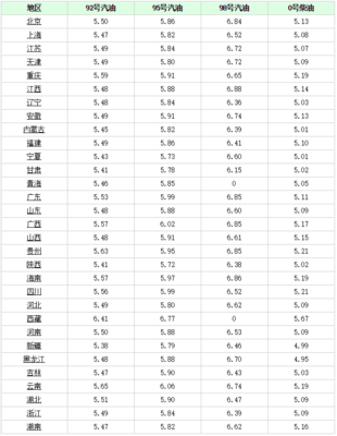 95号汽油价格,95号汽油价格最新