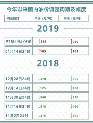 92号汽油最新调整消息,今晚12点油价下调