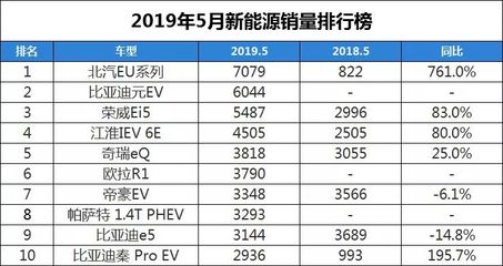 新能源汽车销量排名,全国各省新能源汽车销量排名