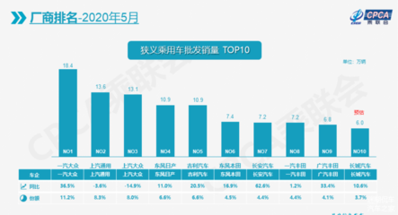 2022年5月汽车销量排名,2o21年5月份汽车销量