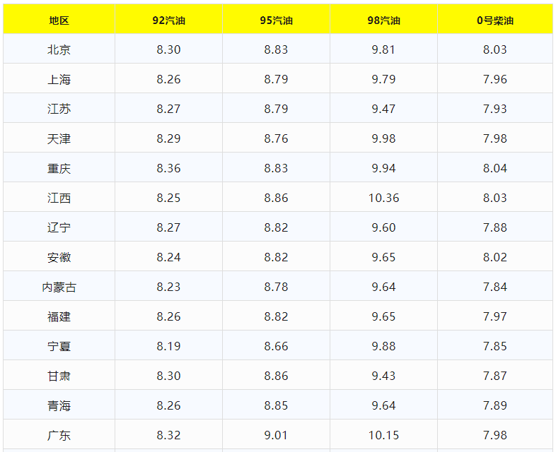 今日油价92和95号汽油价格,今日油价92和95号汽油价格安徽