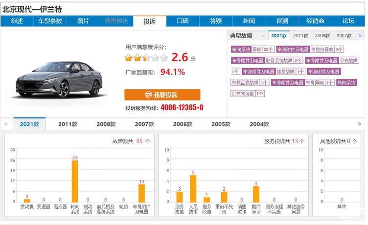 现代伊兰特质量和口碑怎么样,现代伊兰特2020款评价