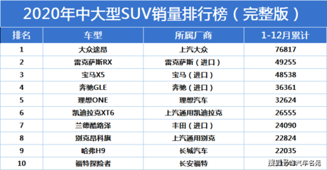 60万左右的suv排行榜前十名,60万以上的suv排行榜
