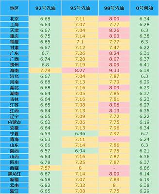 92号汽油价格最新,青岛92号汽油价格最新
