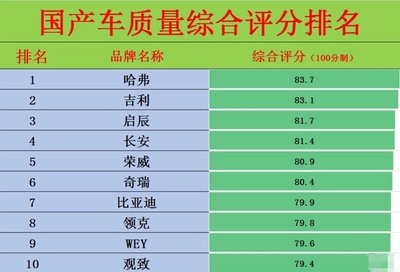 国产车质量排名前十名,国产车质量排名前十名的车