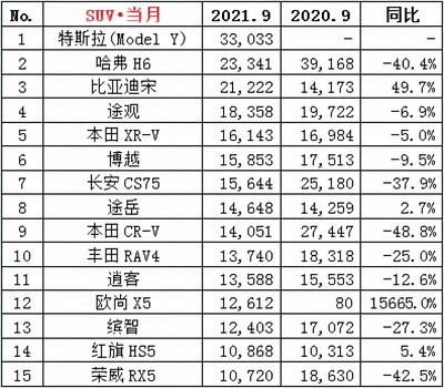 2021年9月汽车销量排行榜,2021年9月 汽车销量