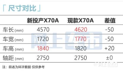 长安欧尚x70a停产了吗,长安欧尚X70a高配和低配有什么区别