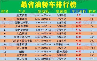 最省油的车排名,最省油的车排名榜