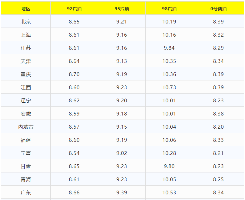 今日油价最新价格,柴油今日油价最新价格
