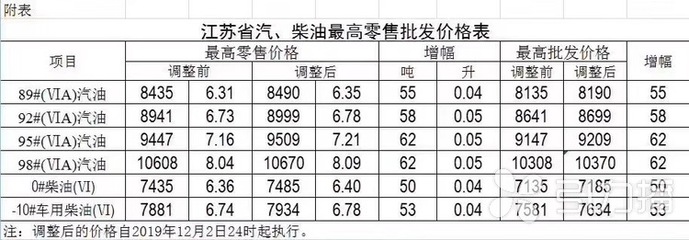 明天石油调价最新消息,2024油价调价日期表
