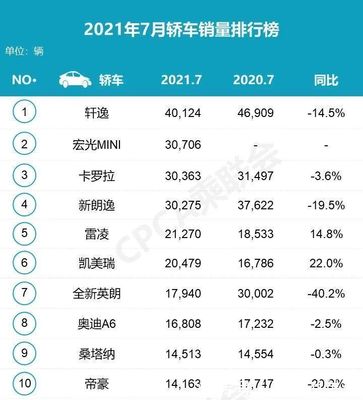 7月汽车销量排行榜2021,7月汽车销量排行榜2023最新消息