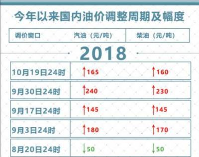 汽油调价最新消息和调整时间,最新汽油调价最新消息和调整时间