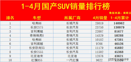10万左右suv销量排行榜,10万左右suv销量排行榜最新
