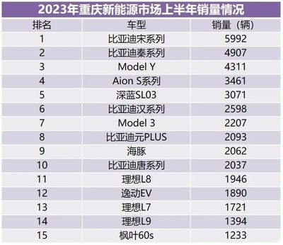 15万到20万的车排行榜前十名,15万到20万的车排行榜前十名推荐零跑汽车