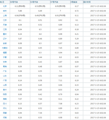 今天油价调整最新消息价格查询,中国石化油价格