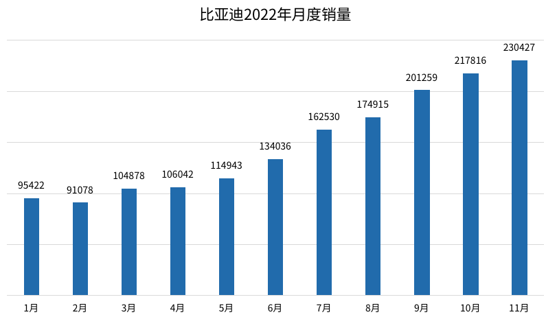 比亚迪11月销量2022,比亚迪11月销量快报