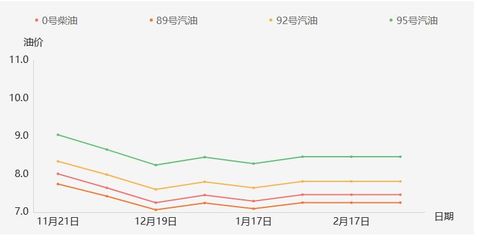 92号汽油价格走势图,92号汽油价格走势图十年