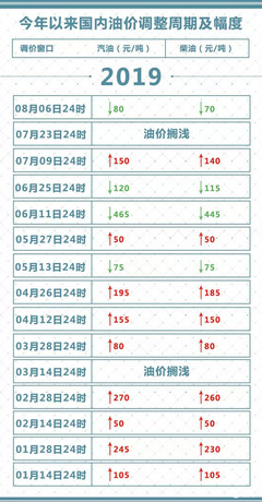 今日油价调整最新消息价格,今日油价调整最新消息价格表