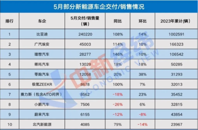 2023年5月汽车销量榜,2023年5月汽车销量榜杭州