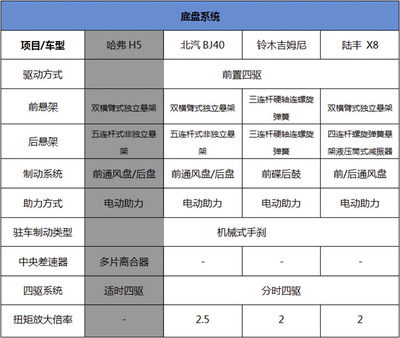 15万以内口碑最好的越野车,15万以内口碑最好的越野车推荐